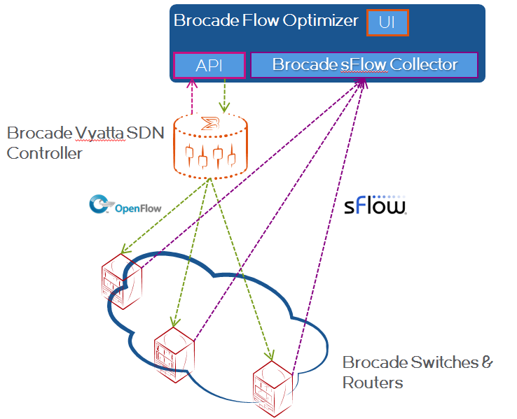 Brocade Flow Optimizer